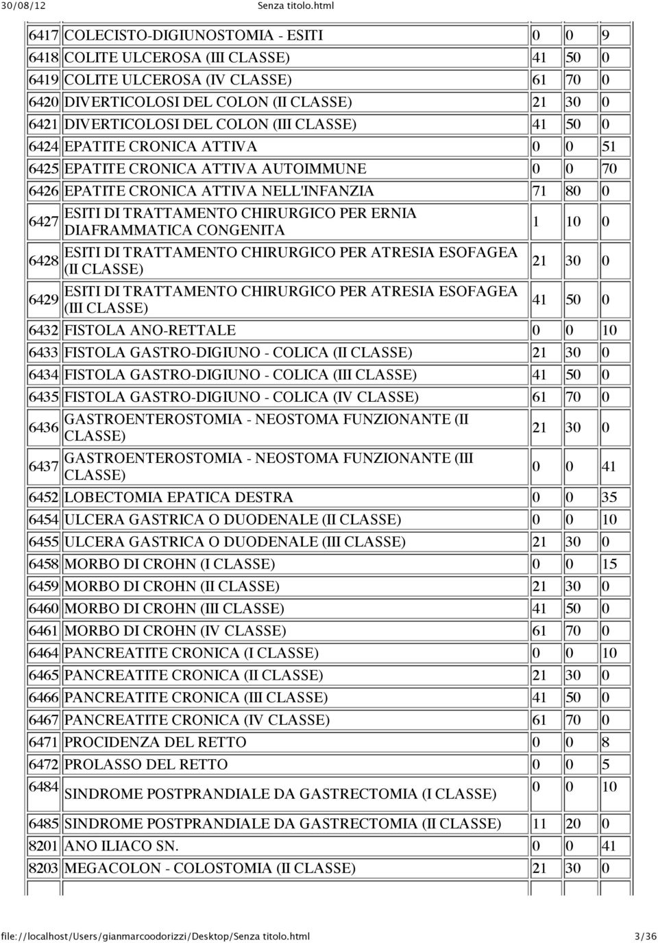 CHIRURGICO PER ERNIA DIAFRAMMATICA CONGENITA ESITI DI TRATTAMENTO CHIRURGICO PER ATRESIA ESOFAGEA (II CLASSE) ESITI DI TRATTAMENTO CHIRURGICO PER ATRESIA ESOFAGEA (III CLASSE) 1 10 0 21 30 0 41 50 0