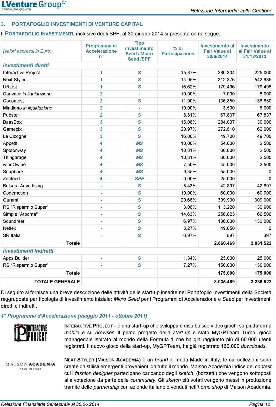 Accelerazione n Tipo investimento Seed / Micro Seed /SPF % di Partecipazione Investimento al Fair Value al 30/6/2014 Investimento al Fair Value al 31/12/2013 Interactive Project 1 S 15,87% 280.