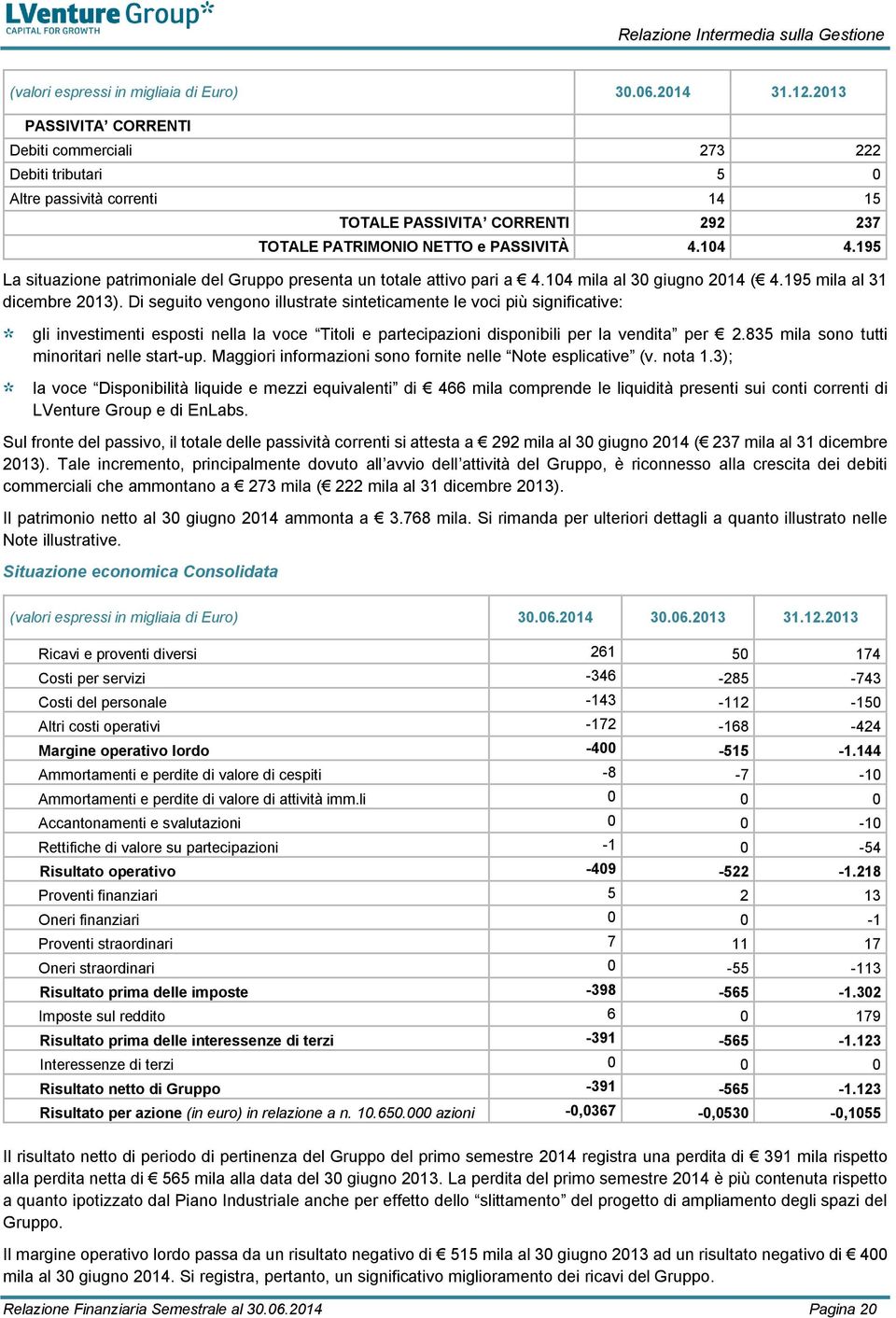 195 La situazione patrimoniale del Gruppo presenta un totale attivo pari a 4.104 mila al 30 giugno 2014 ( 4.195 mila al 31 dicembre 2013).