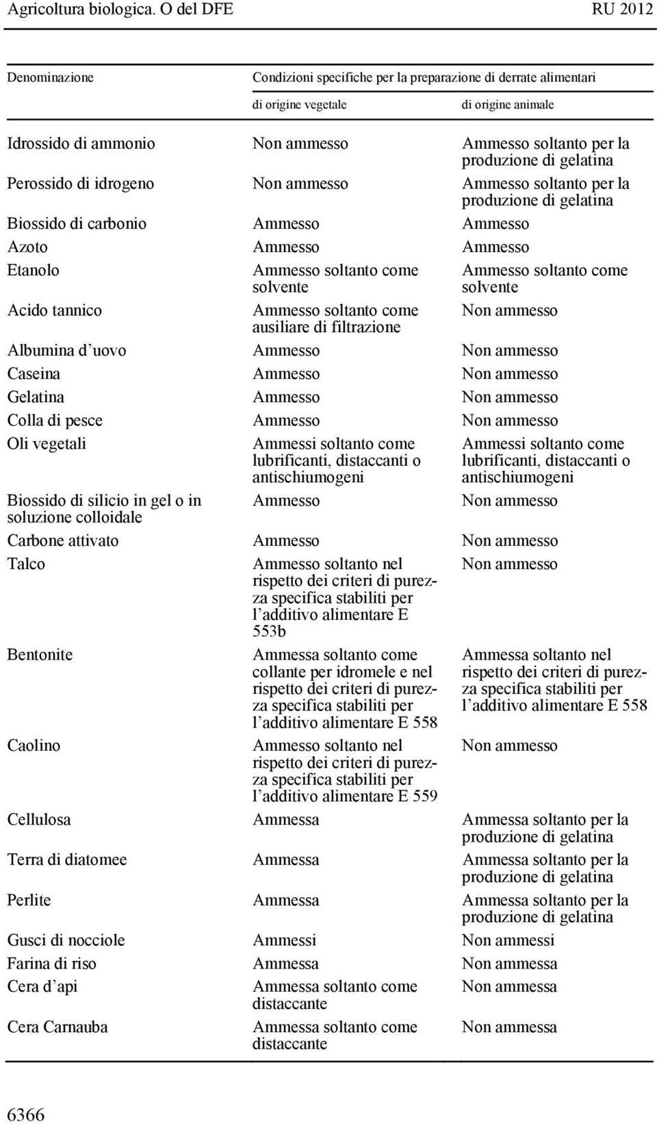 come solvente Acido tannico Ammesso soltanto come Non ammesso ausiliare di filtrazione Albumina d uovo Ammesso Non ammesso Caseina Ammesso Non ammesso Gelatina Ammesso Non ammesso Colla di pesce