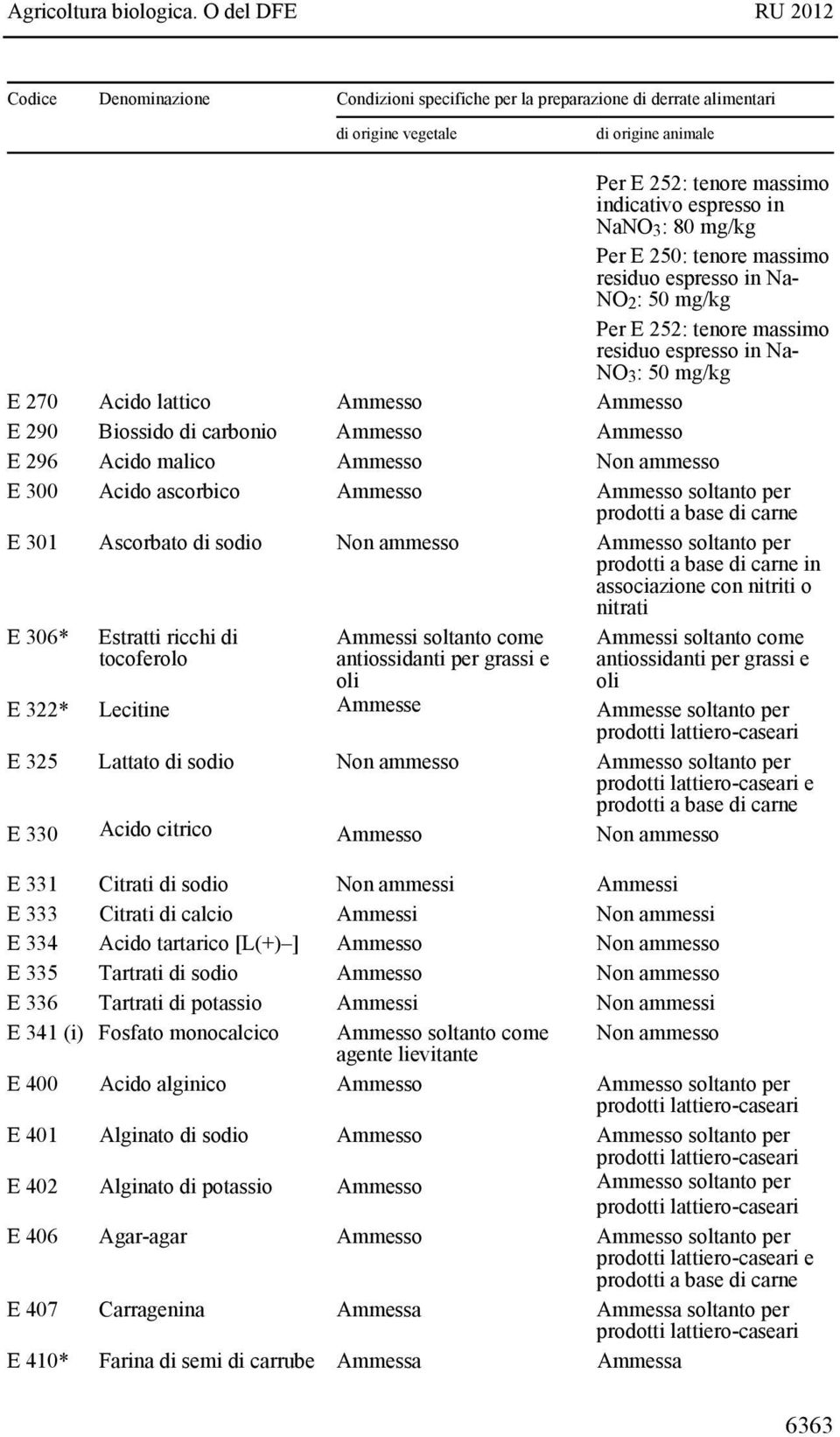 Ammesso E 296 Acido malico Ammesso Non ammesso E 300 Acido ascorbico Ammesso Ammesso soltanto per prodotti a base di carne E 301 Ascorbato di sodio Non ammesso Ammesso soltanto per prodotti a base di