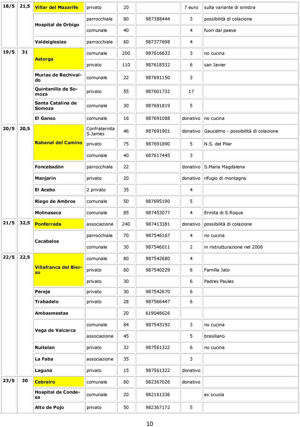 987691150 3 privato 55 987601732 17 comunale 30 987691819 5 El Ganso comunale 16 987691088 donativo no cucina 20/5 20,5 Confraternita S.