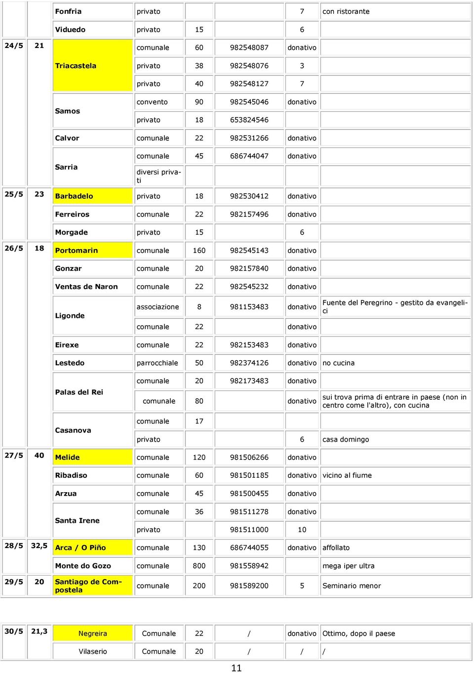 privato 15 6 26/5 18 Portomarin comunale 160 982545143 donativo Gonzar comunale 20 982157840 donativo Ventas de Naron comunale 22 982545232 donativo Ligonde associazione 8 981153483 donativo comunale