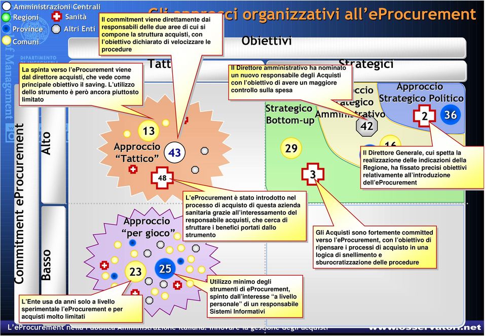 Gli approcci organizzativi all eprocurement Il Il commitment viene direttamente dai dai responsabili delle due due aree aree di di cui cui si si compone la la struttura acquisti, con con l obiettivo