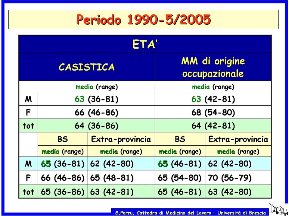 ETA Extra-provincia BS media (range) 65 (46-81) 65 (54-80) 65 (46-81) MM di origine occupazionale