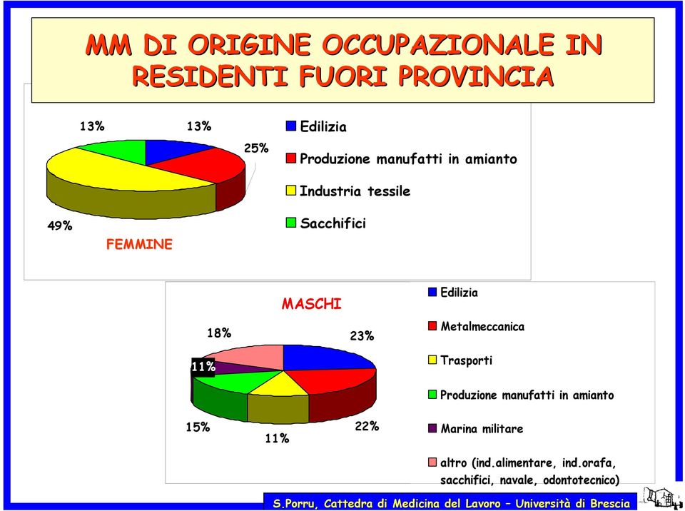 MASCHI Edilizia 18% 23% Metalmeccanica 11% Trasporti Produzione manufatti in amianto