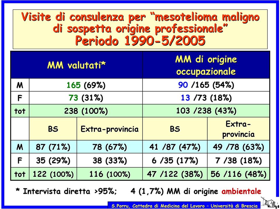 38 (33%) 116 (100%) MM di origine occupazionale Extra- provincia 49 /78 (63%) 7 /38 (18%) 56 /116 (48%) *