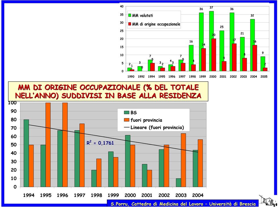 50 40 30 20 10 MM DI ORIGINE OCCUPAZIONALE (% DEL TOTALE NELL ANNO) SUDDIVISI IN BASE ALLA RESIDENZA 0 R 2 =