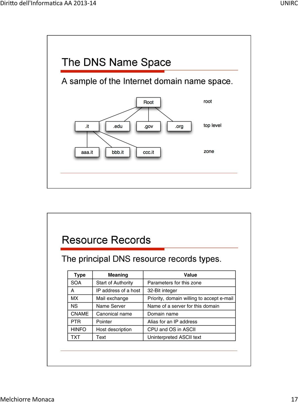 name space.! Resource Records!
