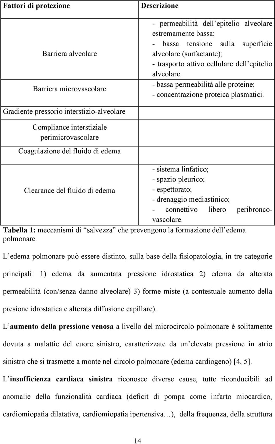 Gradiente pressorio interstizio-alveolare Compliance interstiziale perimicrovascolare Coagulazione del fluido di edema - sistema linfatico; - spazio pleurico; Clearance del fluido di edema -