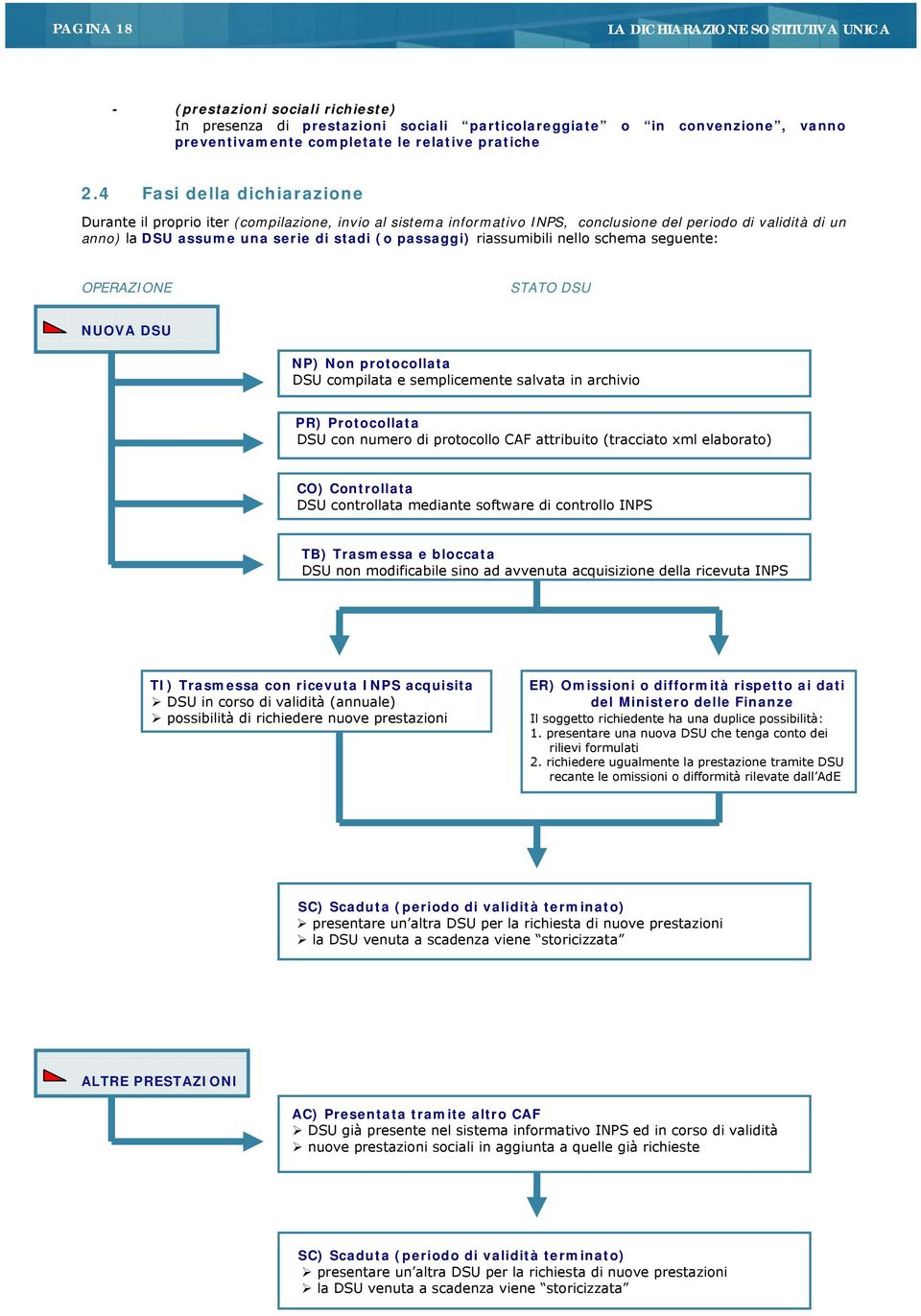 4 Fasi della dichiarazione Durante il proprio iter (compilazione, invio al sistema informativo INPS, conclusione del periodo di validità di un anno) la DSU assume una serie di stadi (o passaggi)