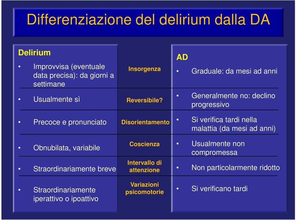 Disorientamento Coscienza Intervallo di attenzione Variazioni psicomotorie AD Graduale: da mesi ad anni Generalmente no: declino