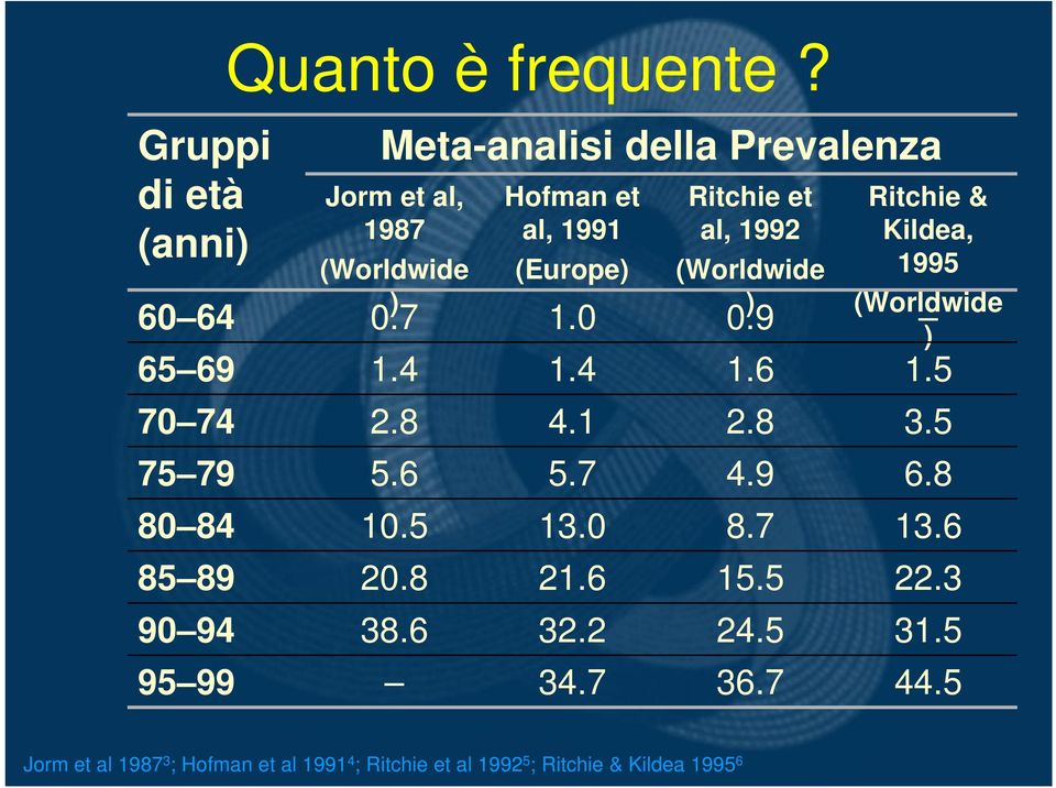 (Worldwide ) 0.7 1.4 2.8 5.6 10.5 20.8 38.6 Hofman et al, 1991 (Europe) 1.0 1.4 4.1 5.7 13.0 21.6 32.2 34.