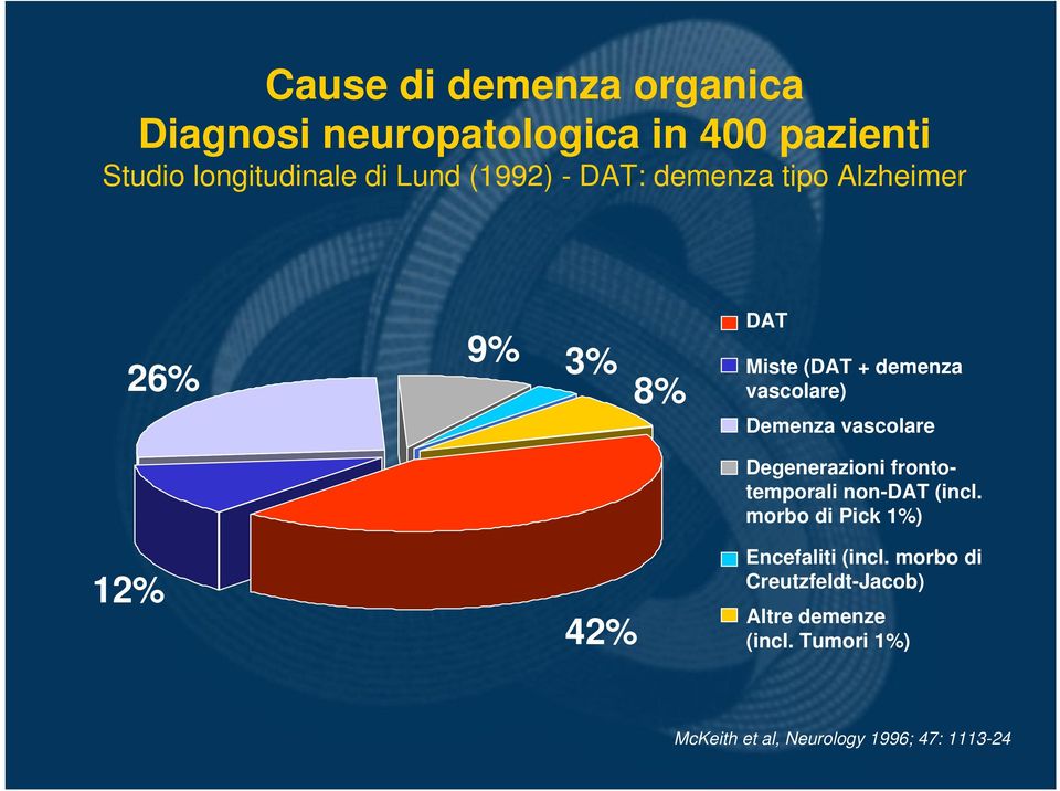 vascolare 12% 42% Degenerazioni frontotemporali non-dat (incl. morbo di Pick 1%) Encefaliti (incl.