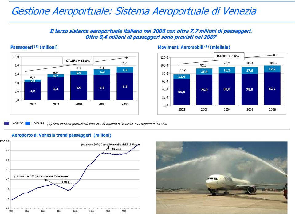 7,7 1,4 6,3 120,0 100,0 80,0 60,0 40,0 77,2 11,4 65,8 CAGR: + 6,5% 92,3 96,3 96,4 99,3 15,4 16,3 17,6 17,2 76,9 80,0 78,8 82,2 0,0 2002 2003 2004 2005 2006 20,0 0,0 2002 2003 2004 2005 2006 Venezia