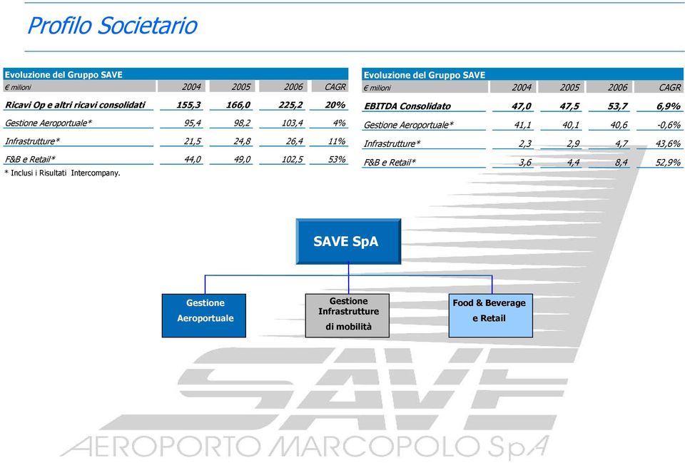 Evoluzione del Gruppo SAVE milioni 2004 2005 2006 CAGR EBITDA Consolidato 47,0 47,5 53,7 6,9% Gestione Aeroportuale* 41,1 40,1 40,6-0,6%