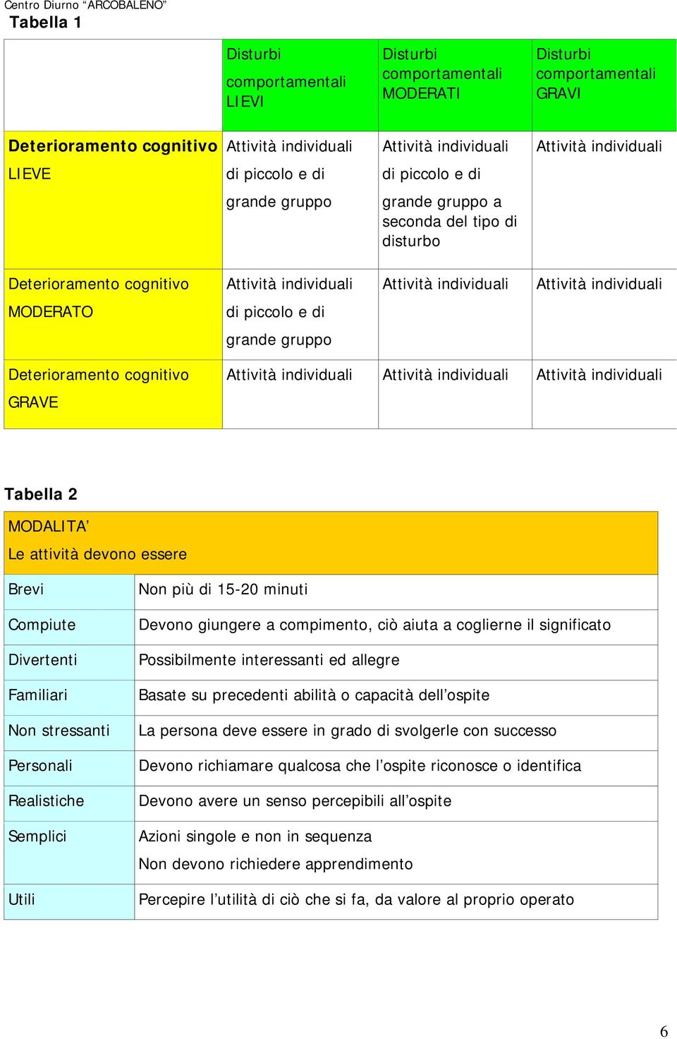 e di grande gruppo Deterioramento cognitivo GRAVE Attività individuali Attività individuali Attività individuali Tabella 2 MODALITA Le attività devono essere Brevi Compiute Divertenti Familiari Non