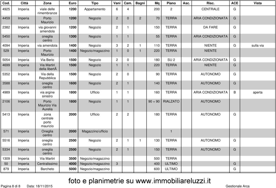 0 1 220 TERRA NIENTE 5054 Imperia Via Berio 1500 Negozio 2 0 180 SU 2 ARIA CONDIZIONATA G 4699 Imperia Via Martiri della libertã 5352 Imperia Via della Repubblica 3588 Imperia oneglia 4989 Imperia