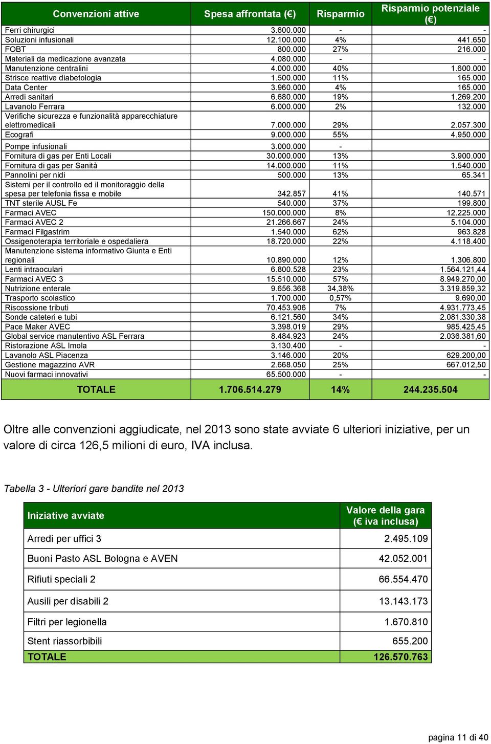 000 Arredi sanitari 6.680.000 19% 1.269.200 Lavanolo Ferrara 6.000.000 2% 132.000 Verifiche sicurezza e funzionalità apparecchiature elettromedicali 7.000.000 29% 2.057.300 Ecografi 9.000.000 55% 4.