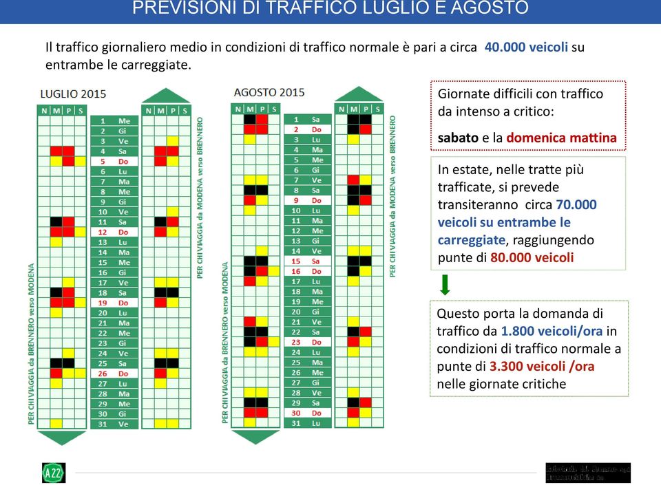 Giornate difficili con traffico da intenso a critico: sabato e la domenica mattina In estate, nelle tratte più trafficate, si prevede