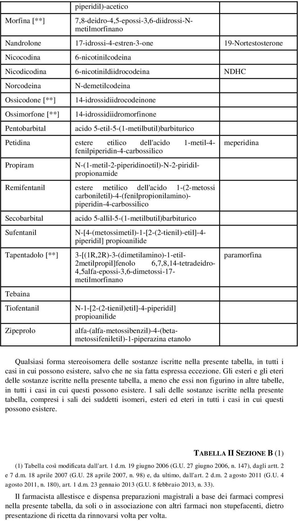 Petidina estere etilico dell'acido 1-metil-4- Propiram N-(1-metil-2-piperidinoetil)-N-2-piridilpropionamide Remifentanil estere metilico dell'acido 1-(2-metossi carboniletil)-4-(fenilpropionilamino)-