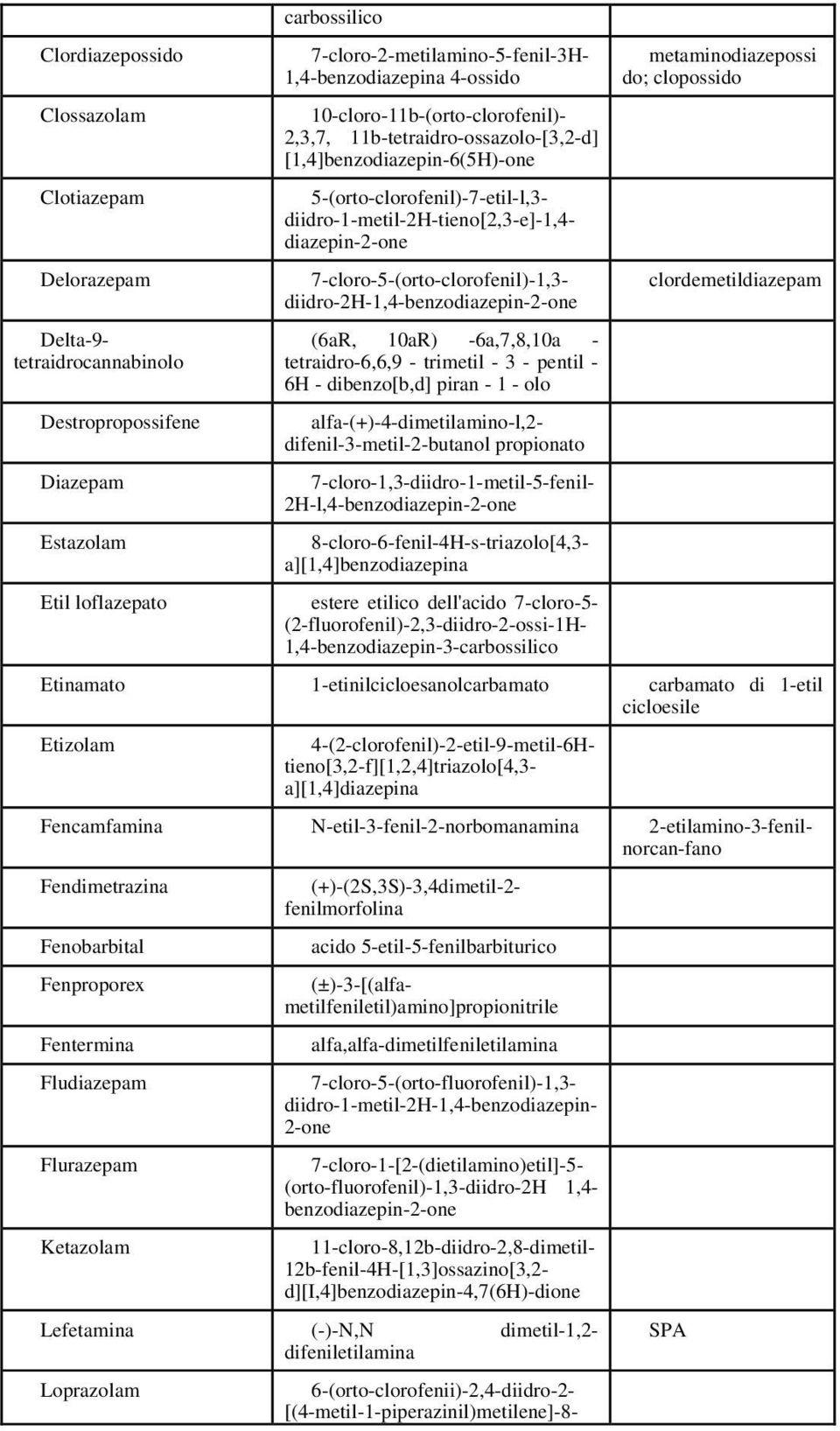 diazepin-2-one 7-cloro-5-(orto-clorofenil)-1,3- diidro-2h-1,4-benzodiazepin-2-one (6aR, 10aR) -6a,7,8,10a - tetraidro-6,6,9 - trimetil - 3 - pentil - 6H - dibenzo[b,d] piran - 1 - olo