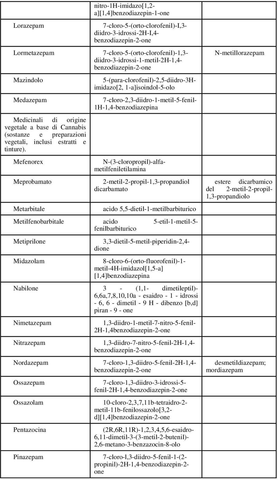 diidro-3-idrossi-1-metil-2h-1,4- benzodiazepin-2-one 5-(para-clorofenil)-2,5-diidro-3Himidazo[2, 1-a]isoindol-5-olo 7-cloro-2,3-diidro-1-metil-5-fenil- 1H-1,4-benzodiazepina