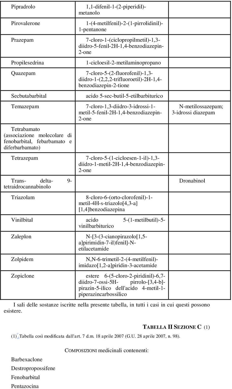 1-cicloesil-2-metilaminopropano 7-cloro-5-(2-fluorofenil)-1,3- diidro-1-(2,2,2-trifluoroetil)-2h-1,4- benzodiazepin-2-tione acido 5-sec-butil-5-etilbarbiturico 7-cloro-1,3-diidro-3-idrossi-1-