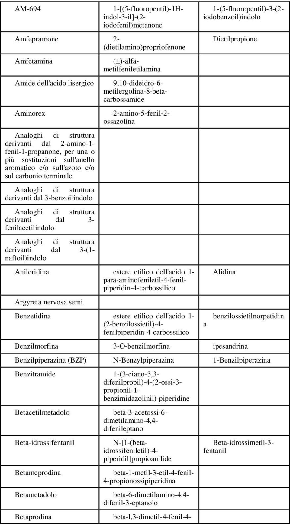 derivanti dal 3- fenilacetilindolo Analoghi di struttura derivanti dal 3-(1- naftoil)indolo (±)-alfametilfeniletilamina 9,10-dideidro-6- metilergolina-8-betacarbossamide 2-amino-5-fenil-2- ossazolina