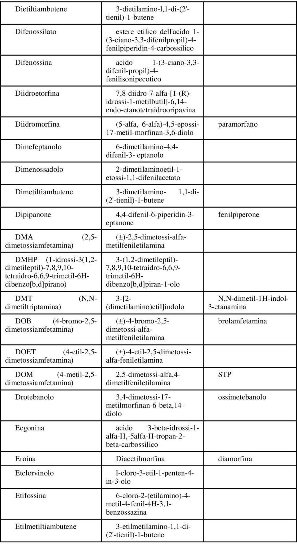 17-metil-morfinan-3,6-diolo 6-dimetilamino-4,4- difenil-3- eptanolo 2-dimetilaminoetil-1- etossi-1,1-difenilacetato Dimetiltiambutene 3-dimetilamino- 1,1-di- (2'-tienil)-1-butene Dipipanone DMA (2,5-