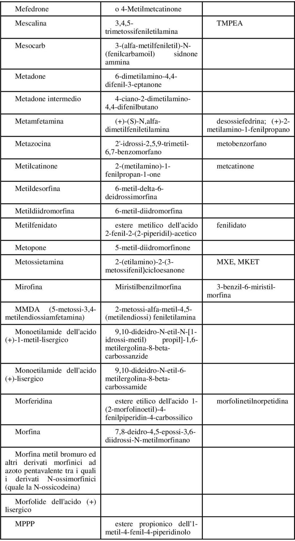 2'-idrossi-2,5,9-trimetil- 6,7-benzomorfano 2-(metilamino)-1- fenilpropan-1-one 6-metil-delta-6- deidrossimorfina 6-metil-diidromorfina estere metilico dell'acido 2-fenil-2-(2-piperidil)-acetico