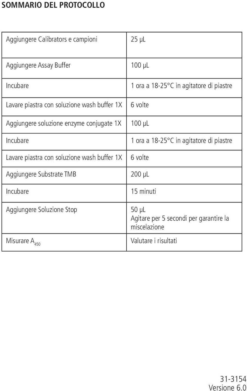 Incubare Aggiungere Soluzione Stop Misurare A 450 100 μl 1 ora a 18-25 C in agitatore di piastre 6 volte 100 μl 1 ora a 18-25 C in