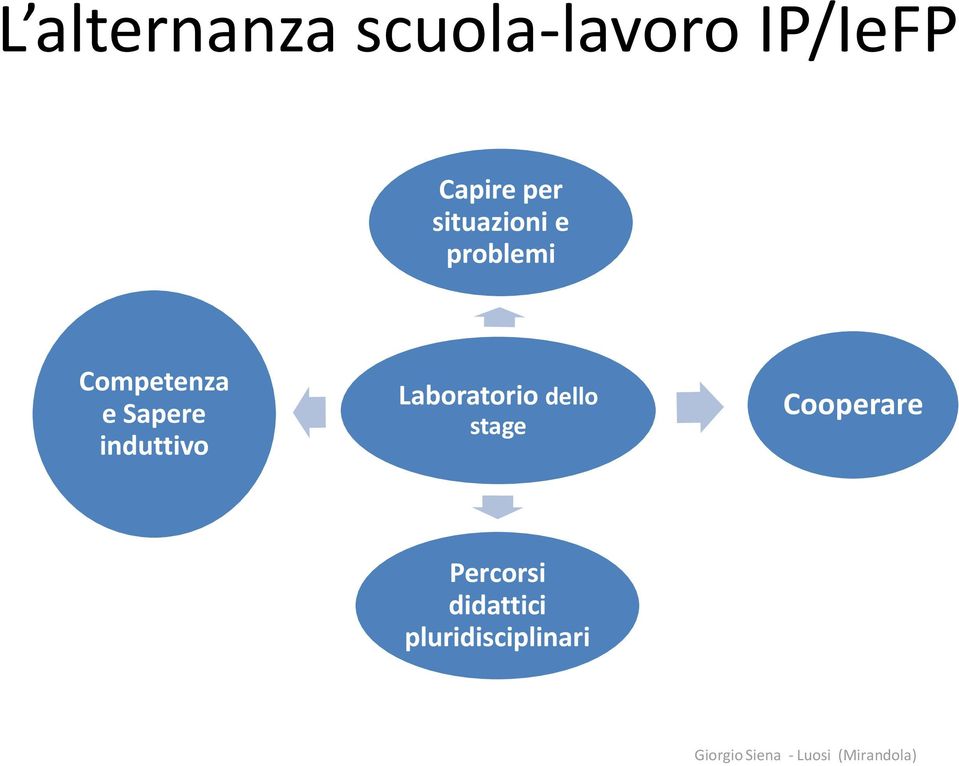 Sapere induttivo Laboratorio dello stage