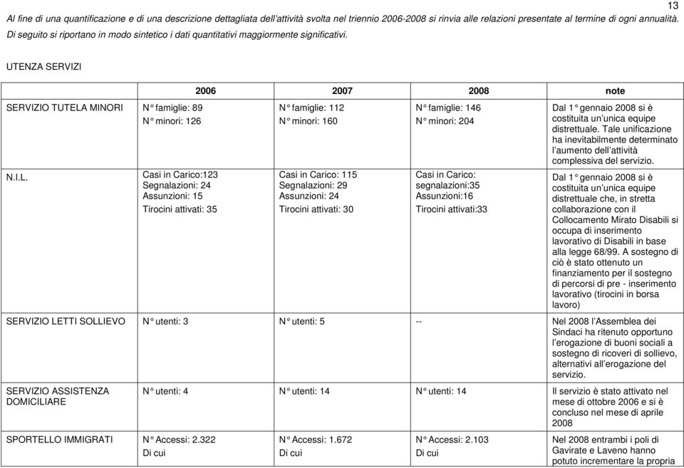 UTENZA SERVIZI 2006 2007 2008 note SERVIZIO TUTELA MINORI N famiglie: 89 N minori: 126 N famiglie: 112 N minori: 160 N famiglie: 146 N minori: 204 Dal 1 gennaio 2008 si è costituita un unica equipe