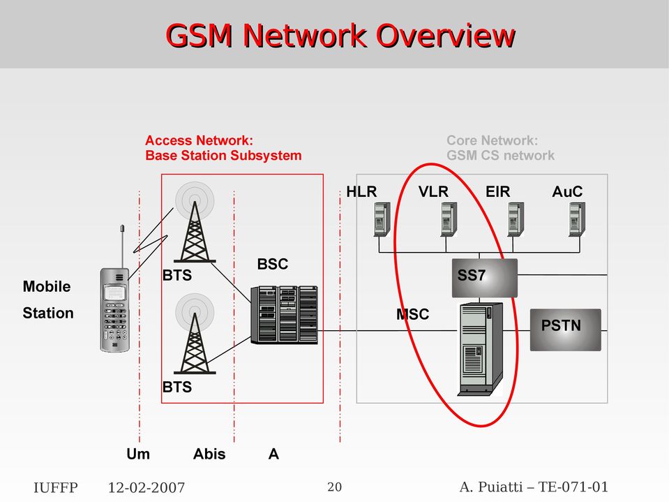 GSM CS network HLR BSC BTS Mobile VLR