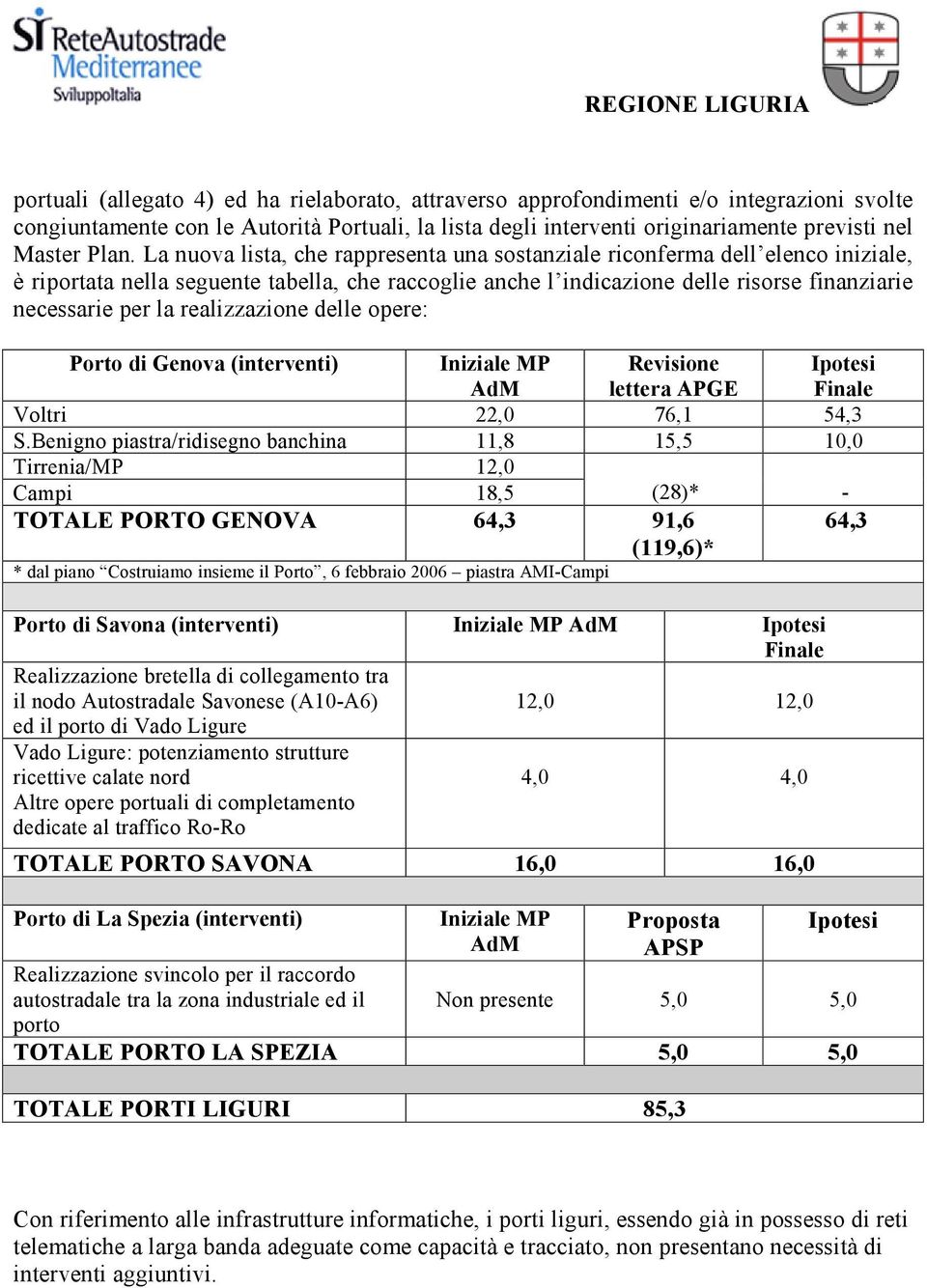 realizzazione delle opere: Porto di Genova (interventi) Iniziale MP AdM Revisione lettera APGE Ipotesi Finale Voltri 22,0 76,1 54,3 S.
