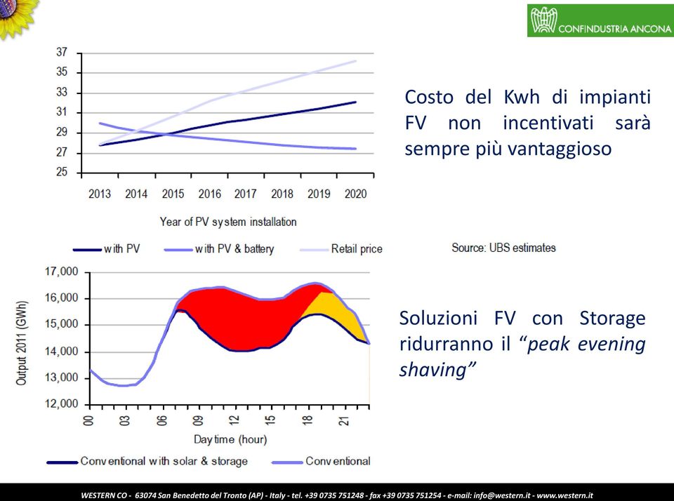 vantaggioso Soluzioni FV con