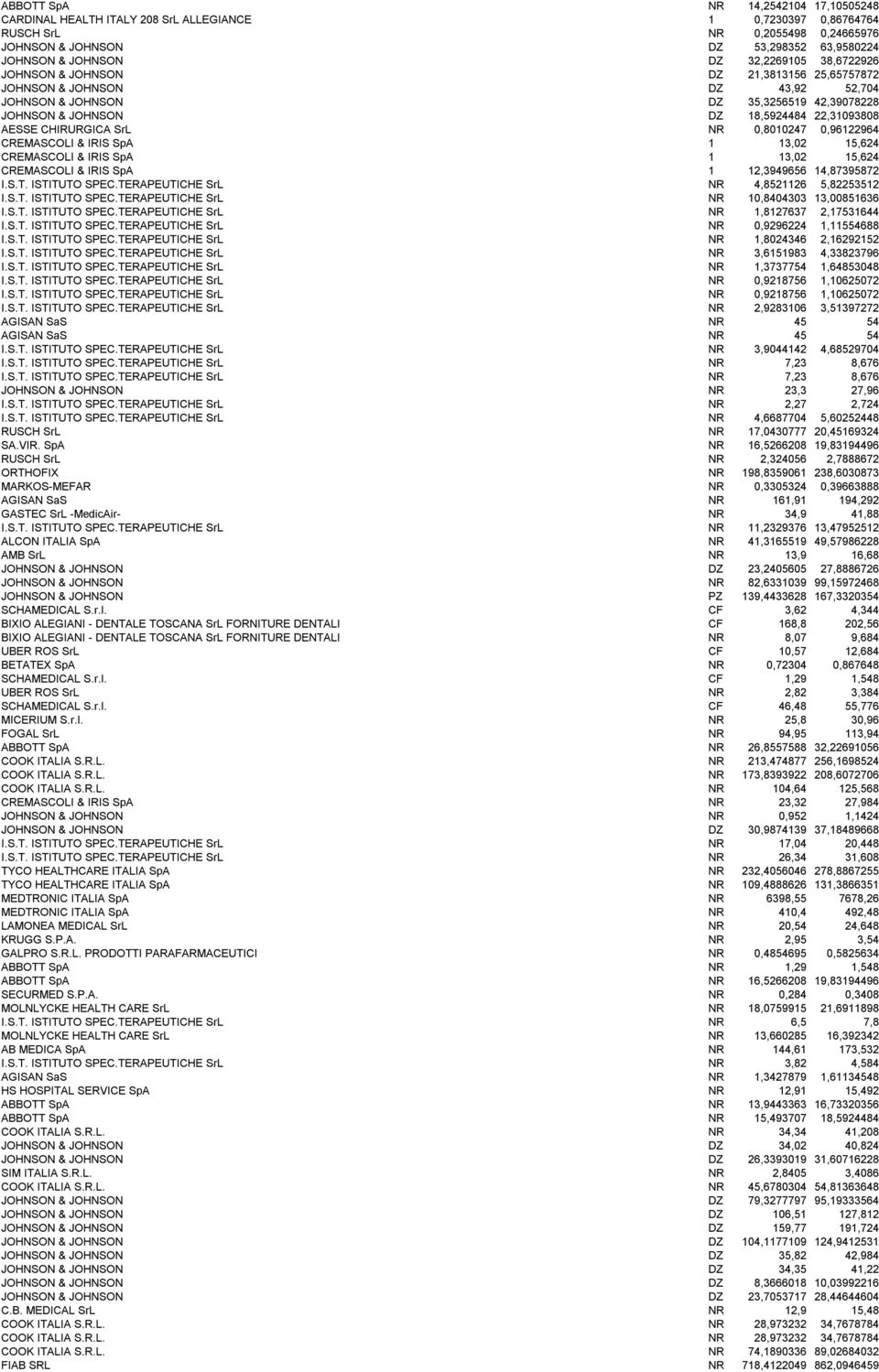 CHIRURGICA SrL NR 0,8010247 0,96122964 CREMASCOLI & IRIS SpA 1 13,02 15,624 CREMASCOLI & IRIS SpA 1 13,02 15,624 CREMASCOLI & IRIS SpA 1 12,3949656 14,87395872 I.S.T. ISTITUTO SPEC.