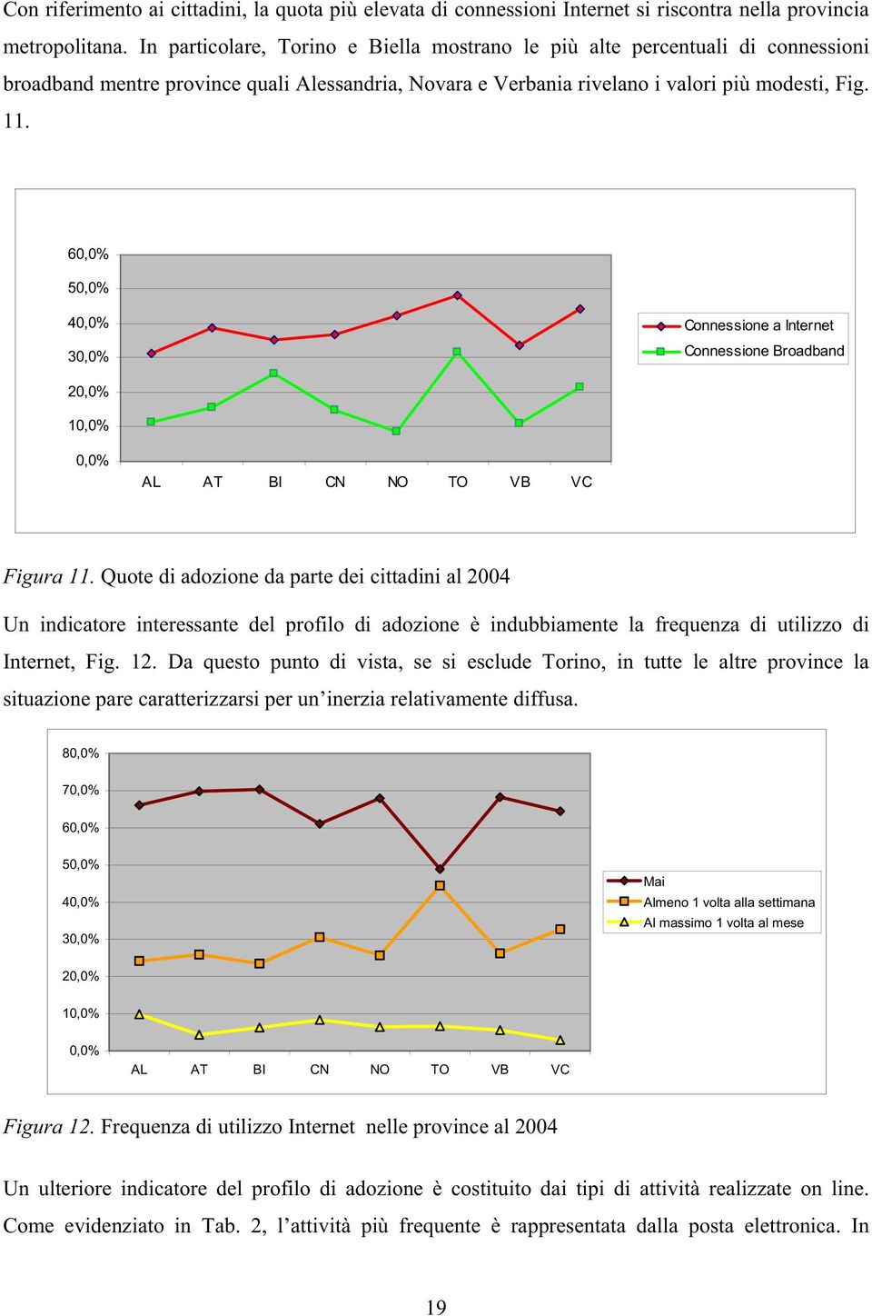 60,0% 50,0% 40,0% 30,0% Connessione a Internet Connessione Broadband 20,0% 10,0% 0,0% AL AT BI CN NO TO VB VC Figura 11.