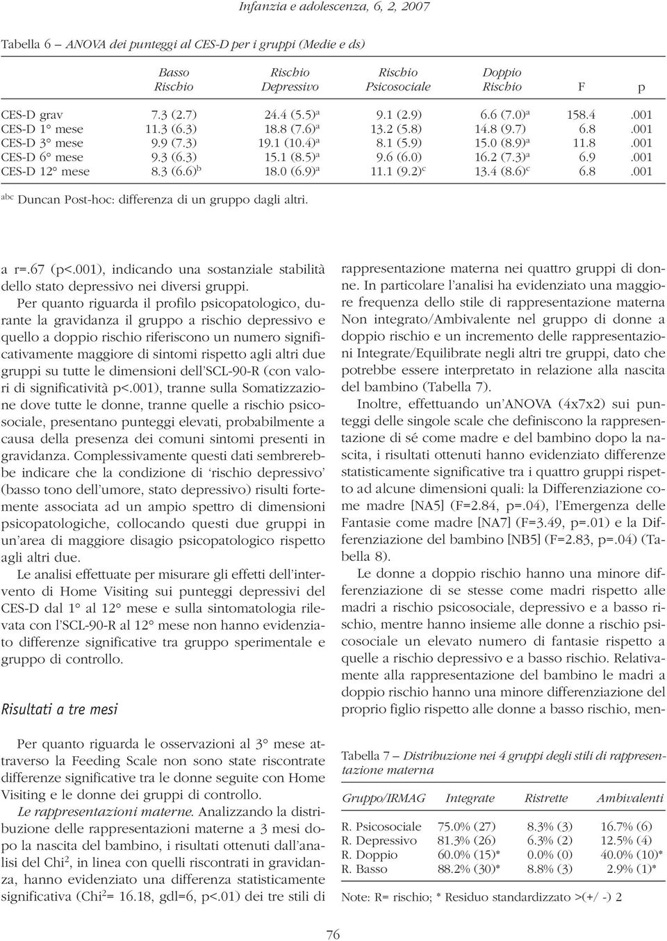 1 (8.5) a 9.6 (6.0) 16.2 (7.3) a 6.9.001 CES-D 12 mese 8.3 (6.6) b 18.0 (6.9) a 11.1 (9.2) c 13.4 (8.6) c 6.8.001 abc Duncan Post-hoc: differenza di un gruppo dagli altri. a r=.67 (p<.