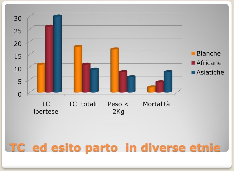 ipertese TC totali Peso < 2Kg