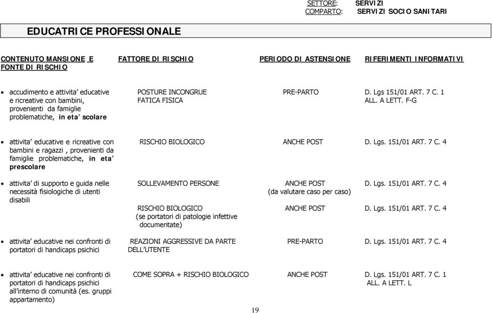 F-G attivita educative e ricreative con bambini e ragazzi, provenienti da famiglie problematiche, in eta prescolare RISCHIO BIOLOGICO ANCHE POST D. Lgs. 151/01 ART. 7 C.