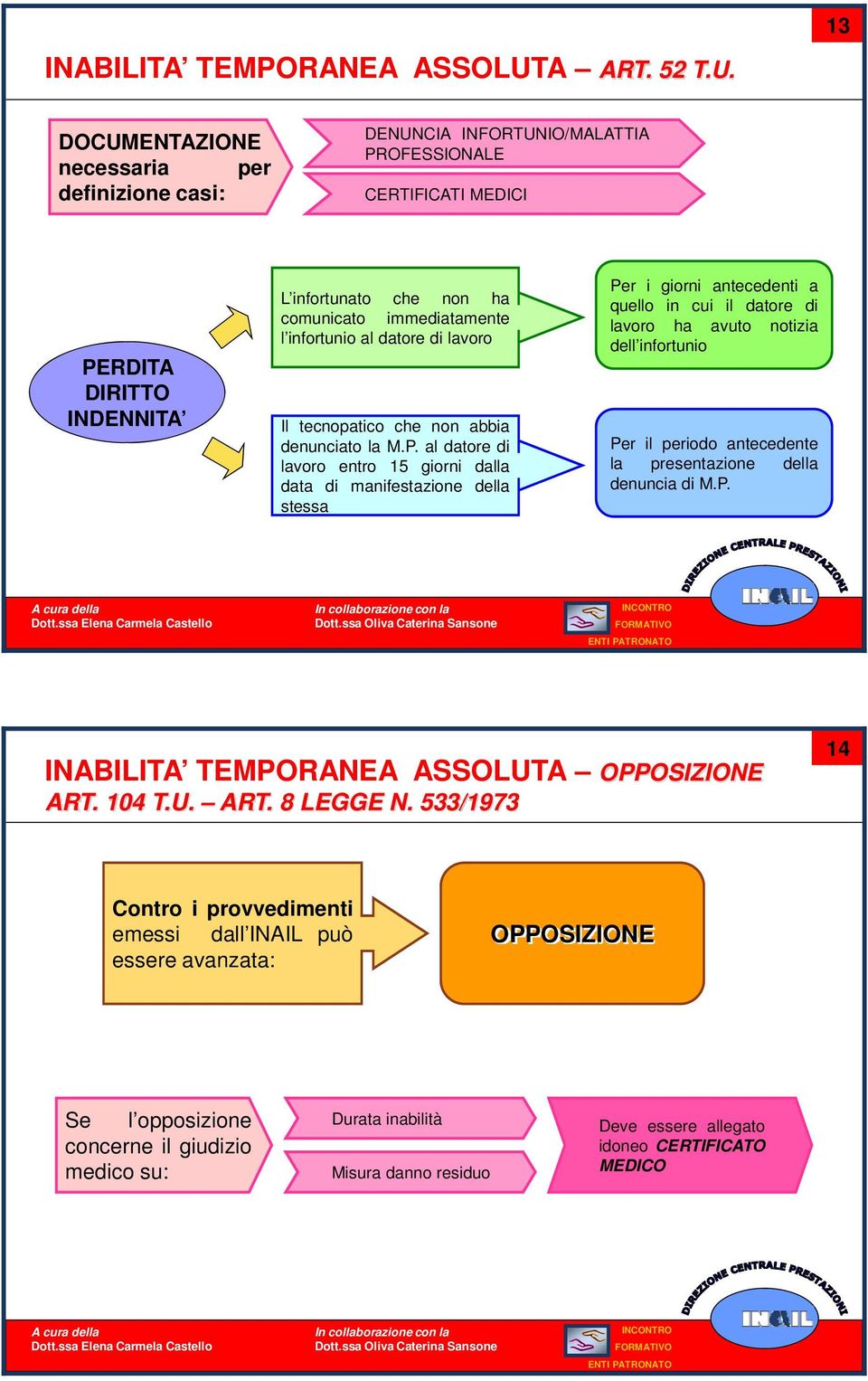 DCUMENTAZNE necessaria per definizione casi: DENUNCA NFRTUN/MALATTA PRFESSNALE CERTFCAT MEDC PERDTA DRTT NDENNTA L infortunato che non ha comunicato immediatamente l infortunio al datore di lavoro l