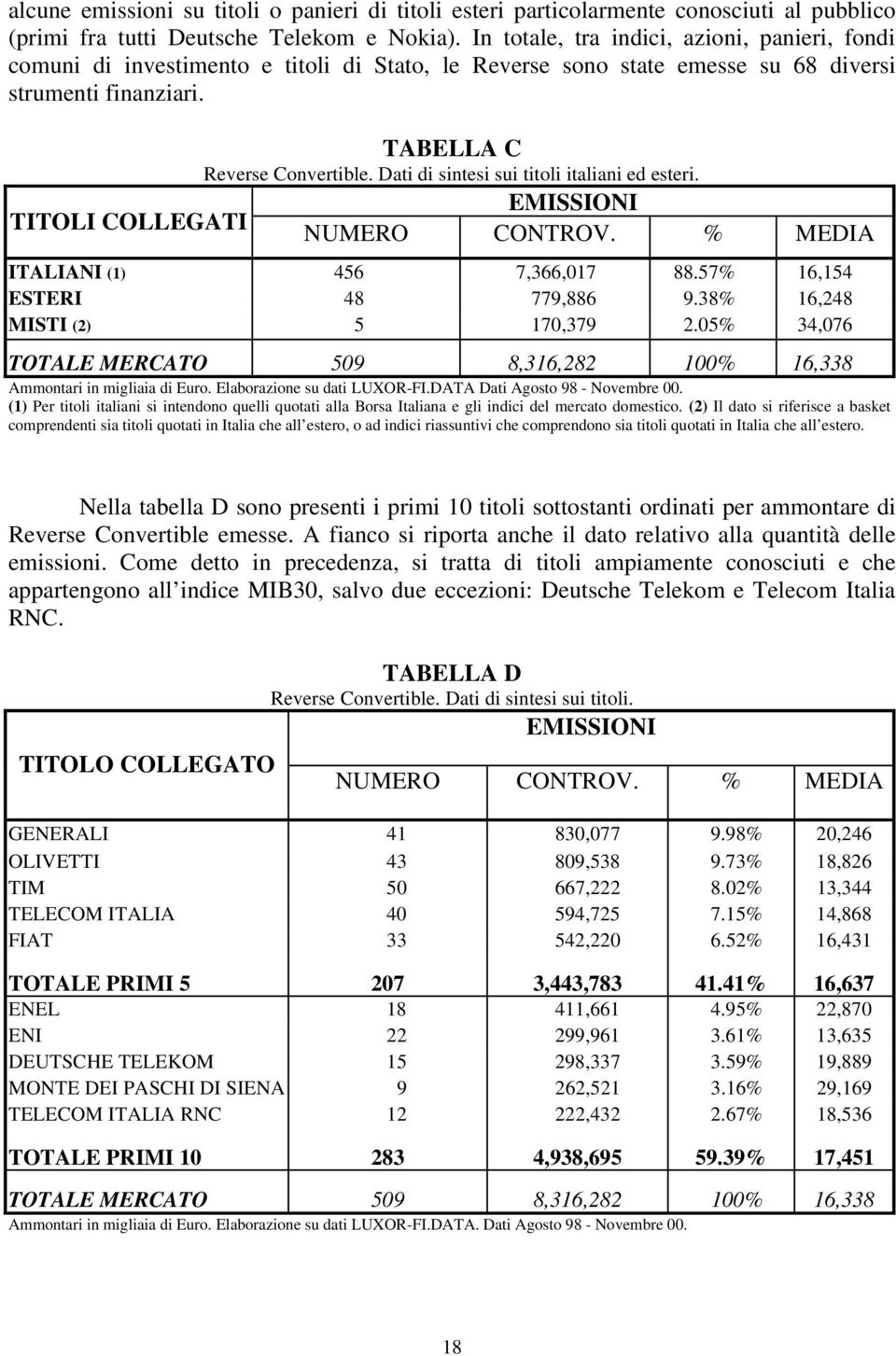 Dati di sintesi sui titoli italiani ed esteri. EMISSIONI TITOLI COLLEGATI NUMERO CONTROV. % MEDIA ITALIANI (1) 456 7,366,017 88.57% 16,154 ESTERI 48 779,886 9.38% 16,248 MISTI (2) 5 170,379 2.