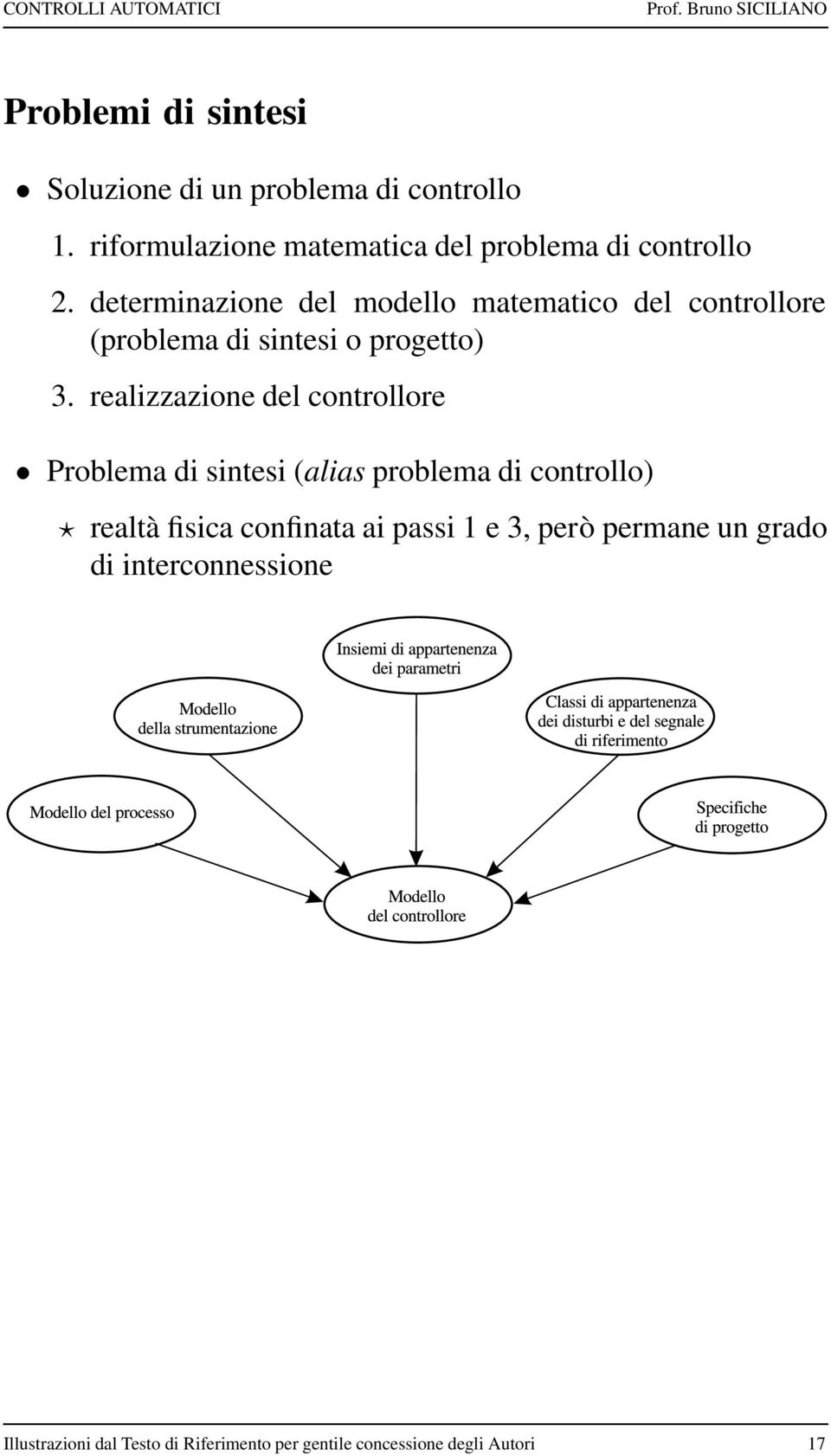 determinazione del modello matematico del controllore (problema di sintesi o progetto) 3.