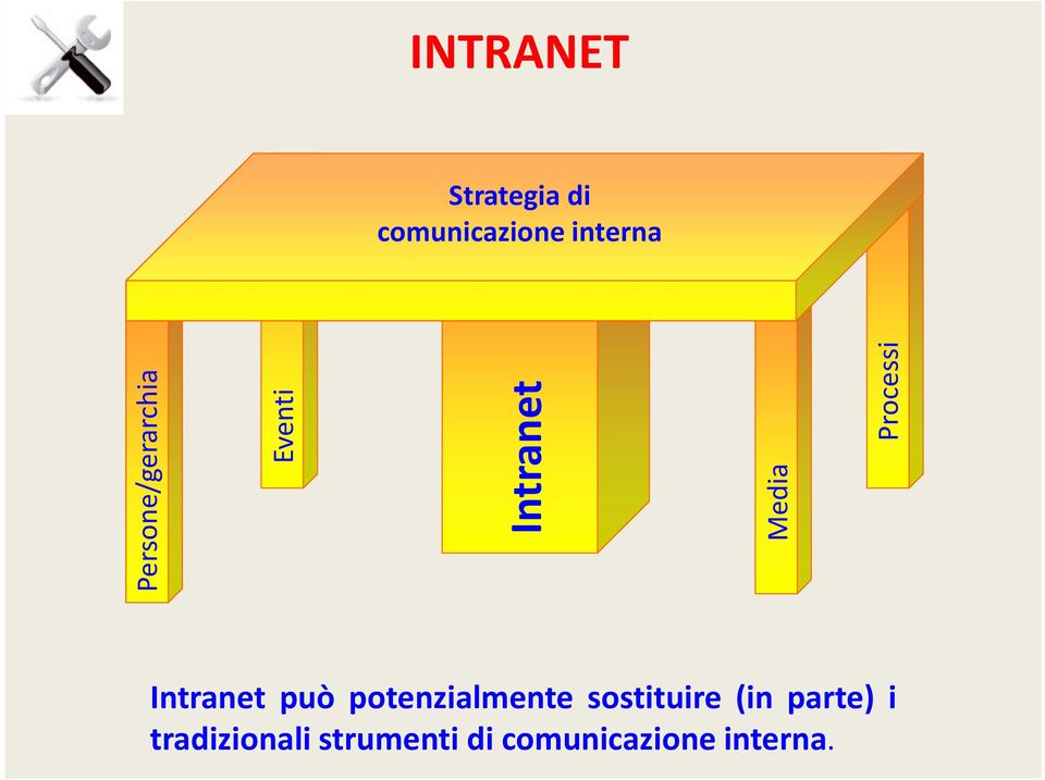 Intranet può potenzialmente sostituire (in