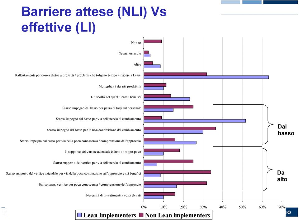 condivisione del cambiamento Dal basso Scarso impegno dal basso per via della poca conoscenza / comprensione dell'approccio Il supporto del vertice aziendale è durato troppo poco Scarso supporto del