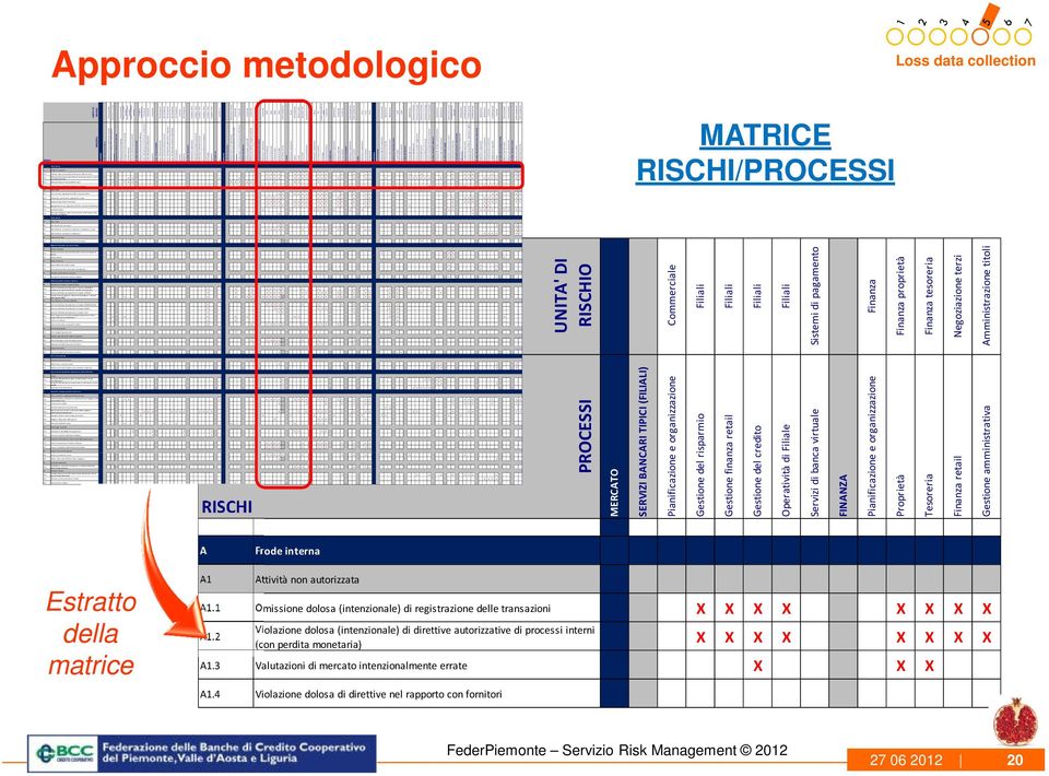 Filiali Filiali Filiali Filiali Sistemi di pagamento Finanza Finanza proprietà Finanza tesoreria Negoziazione terzi Amministrazione titoli PROCESSI GOVERNO PIANIFICAZIONE STRATEGICA Definizione del