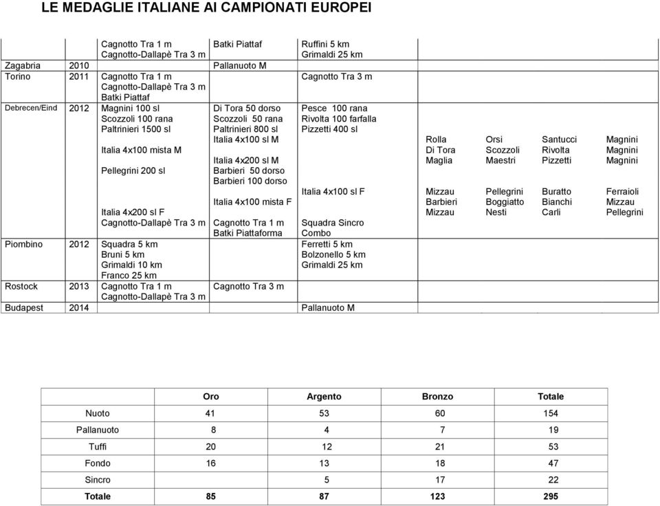 Pizzetti 400 sl Italia 4x100 sl M Rolla Orsi Santucci Magnini Italia 4x100 mista M Di Tora Scozzoli Rivolta Magnini Italia 4x200 sl M Maglia Maestri Pizzetti Magnini Pellegrini 200 sl Barbieri 50