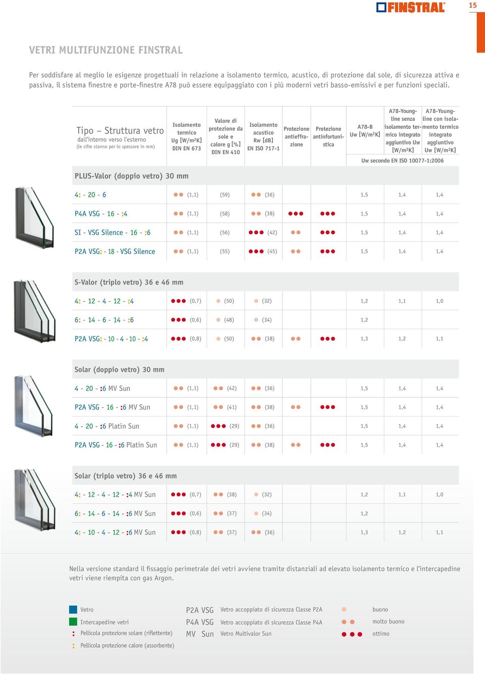 Tipo Struttura vetro dall interno verso l esterno (le cifre stanno per lo spessore in mm) Isolamento termico Ug [W/m 2 K] DIN EN 673 Valore di protezione da sole e calore g [%] DIN EN 410 Isolamento